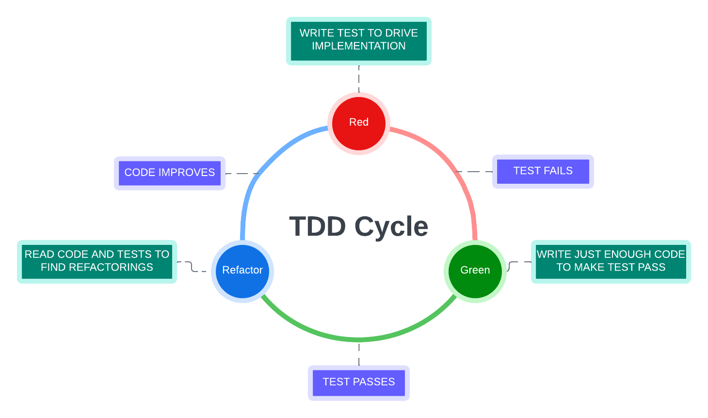 TDD наглядно: red-green-refactor. Пишем красный тест, зеленим его и рефачим.