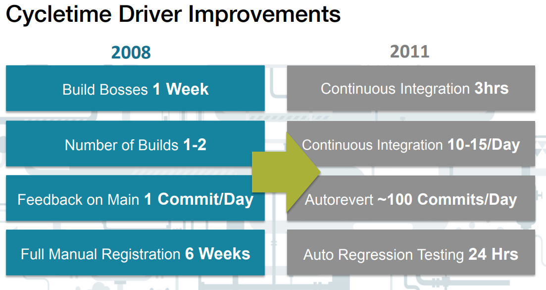 Тут интересна последняя строчка: сокращения цикла тестирования с 6 недель до 24 часов. Цинк