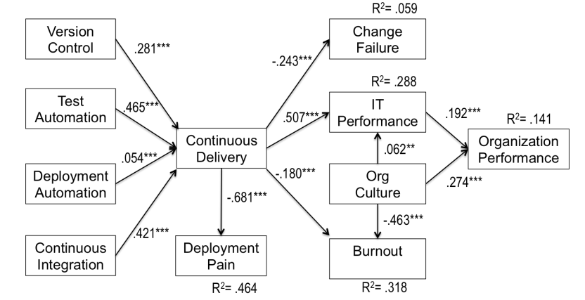 Источник: THE ROLE OF CONTINUOUS DELIVERY IN IT AND ORGANIZATIONAL PERFORMANCE