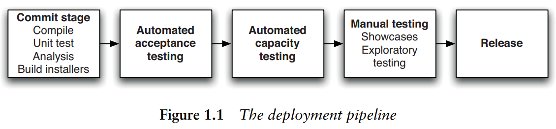 Иллюстрация конвейера развертывания из оригинальной книги Continuous Delivery. Обратите внимание, какое слово встречается чаще всего. Запомните, пайплайн - это, прежде всего, про тестирование!