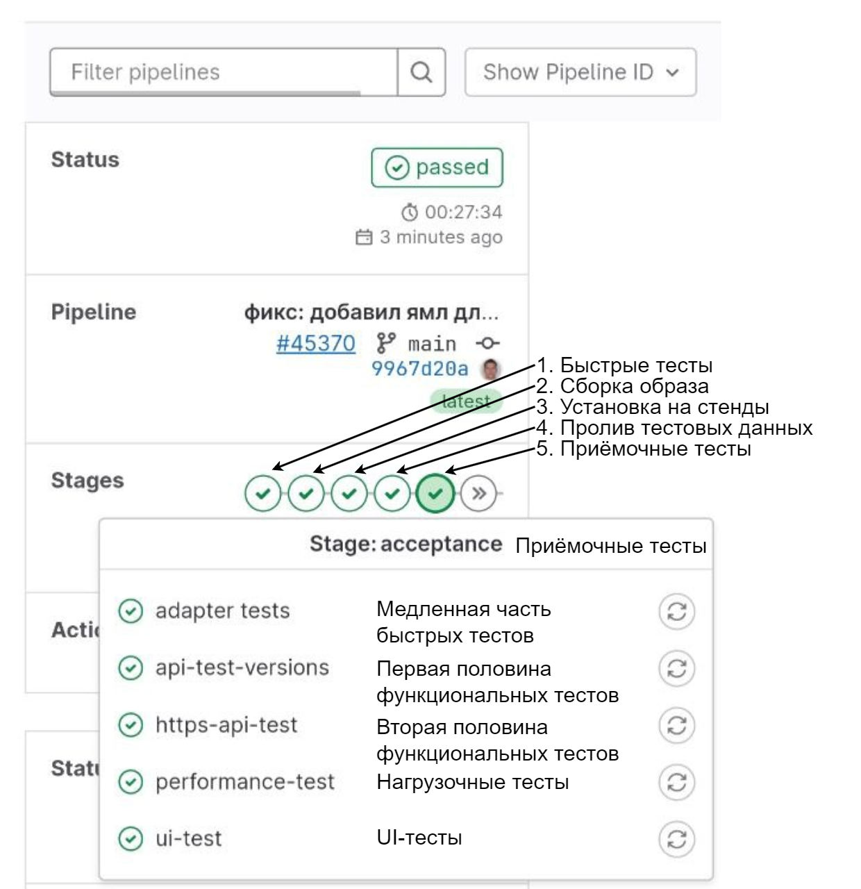 Пример пайплайна с реального проекта. CI-сервер - GitLab CI. Все тесты, пайпы, ансиблы и терраформы написаны разработчиками. Технологии: Docker, Яндекс Облако, Cypress. Обратите внимание на общую продолжительность пайпа: 27 минут. Общее число быстрых тестов: полторы тысячи. Еще столько же медленных тестов. Скорость прогона пайпа достигается распараллеливанием тестов по разным машинам, и кешированием артефактов и образов.