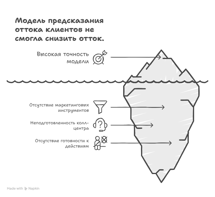 Модель предсказания оттока клиентов не смогла снизить отток.