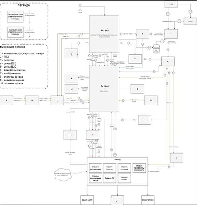 Потоки данных при большом количестве систем