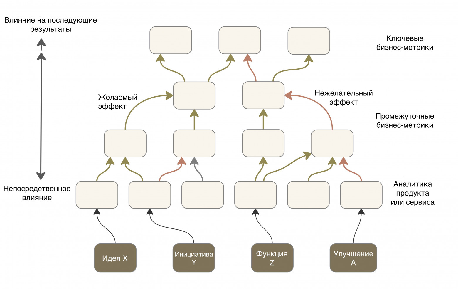 Рисунок 2: Impact-сеть с наложенным текущим портфелем работ