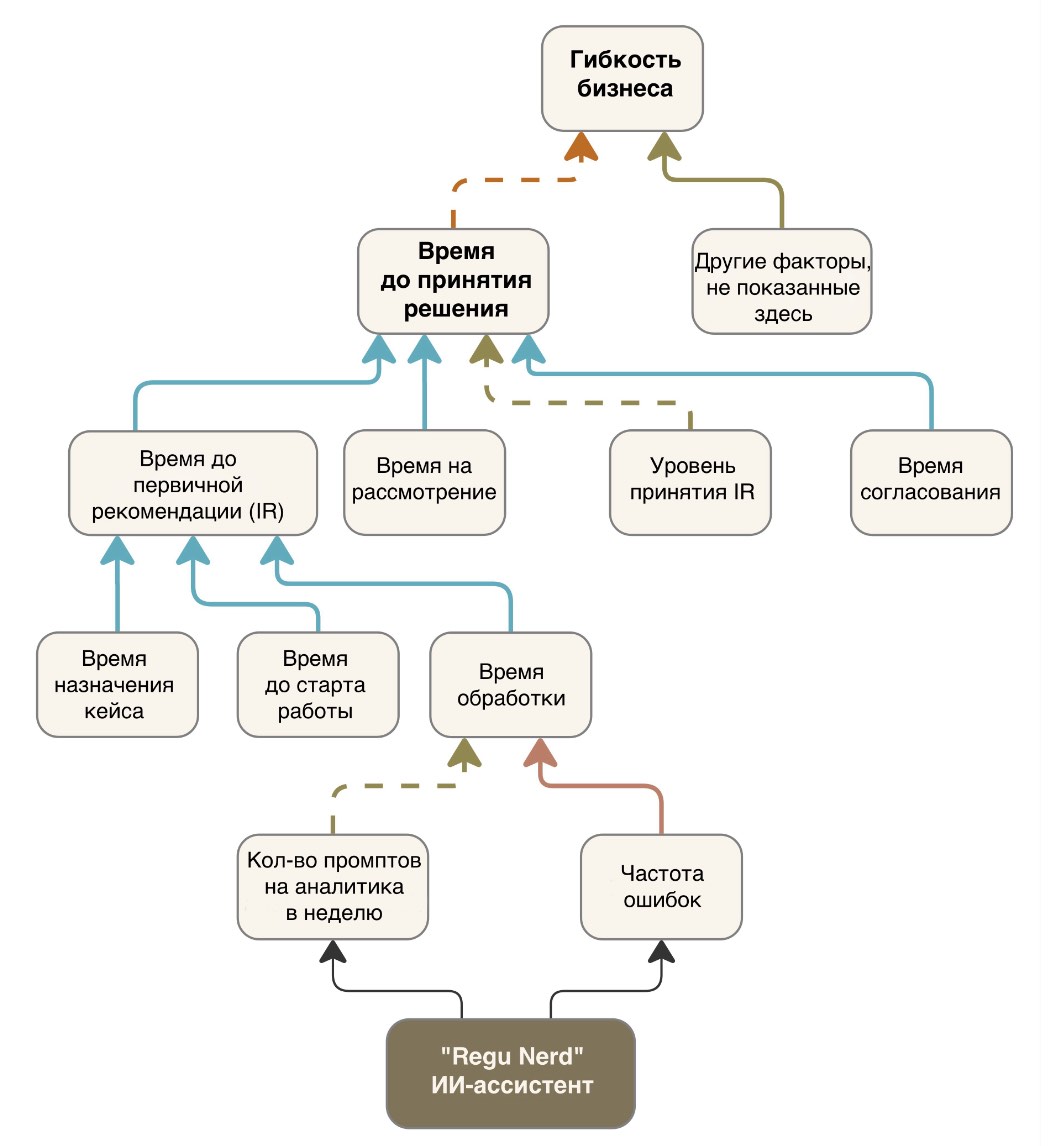 Рисунок 4: impact-сеть для ИИ-интерпретатора нормативных требований