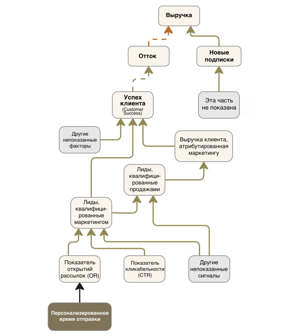 Рисунок 5: impact-сеть для SaaS email-маркетинга