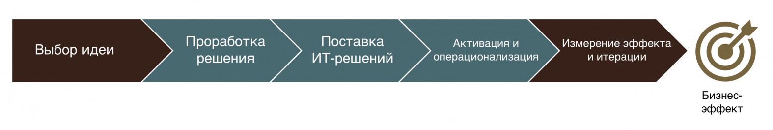 Рисунок 6: точки приложения усилий в цикле «от идеи к эффекту»
