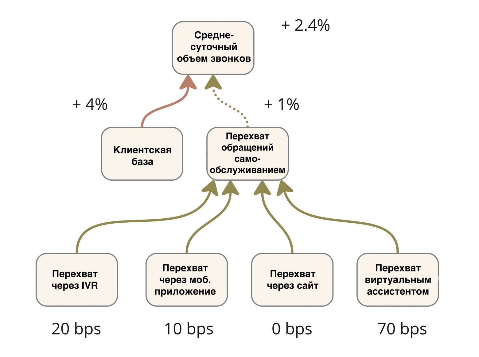 Рисунок 7: Пример атрибуции влияния