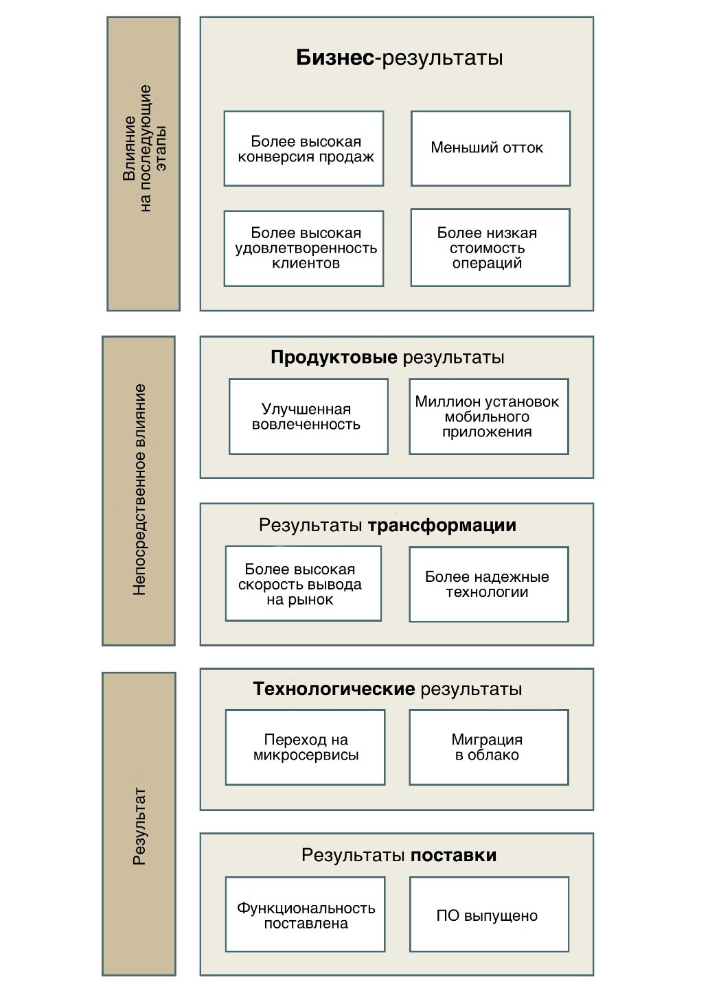 Рисунок 8: Иерархия результатов