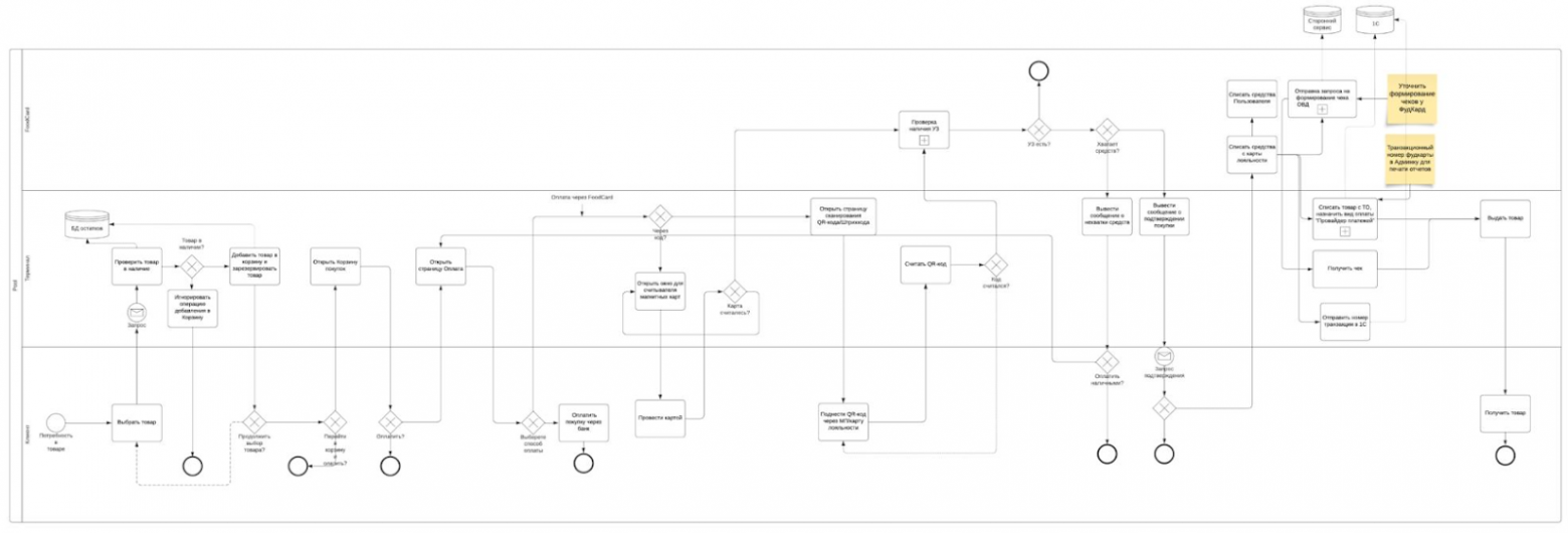 BPMN. Пример 1