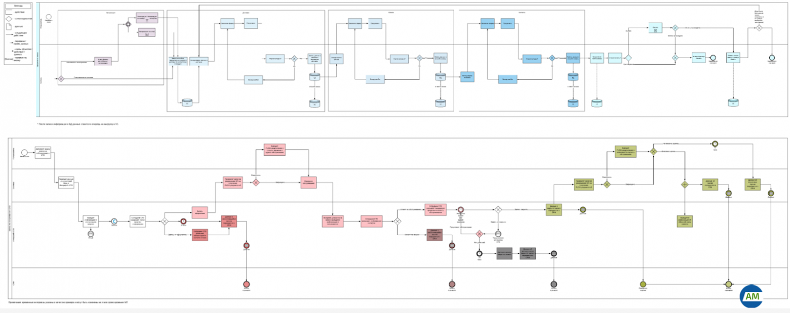 BPMN. Пример 2