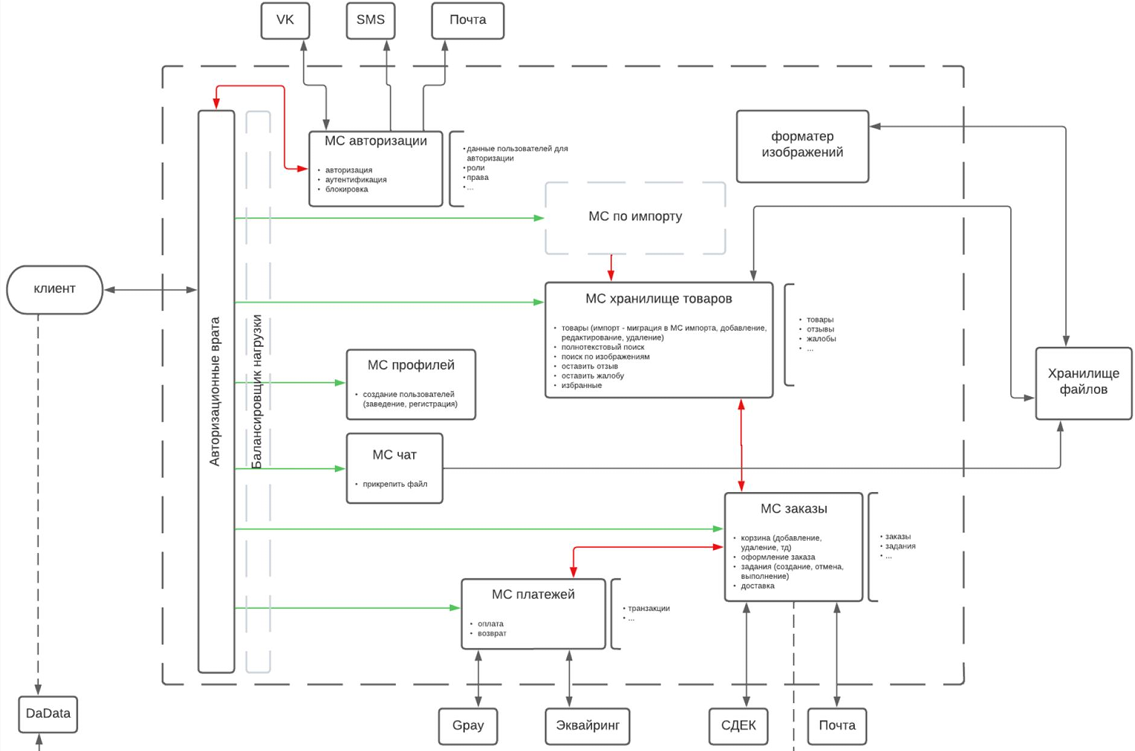 Организация работы аналитиков на discovery-фазе: эффективные практики - 14