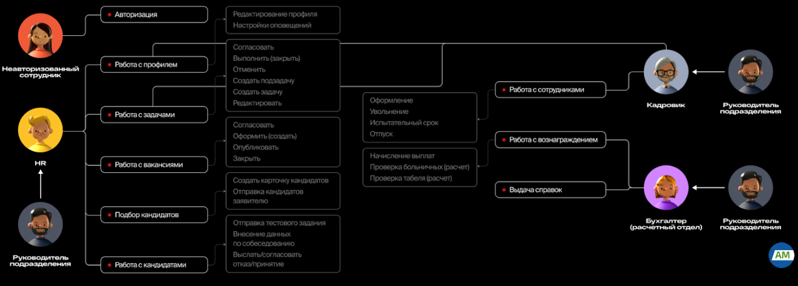 Визуализация ролей и вариантов использования. Пример 2