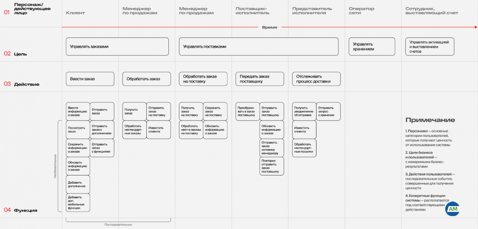 Организация работы аналитиков на discovery-фазе: эффективные практики - 9