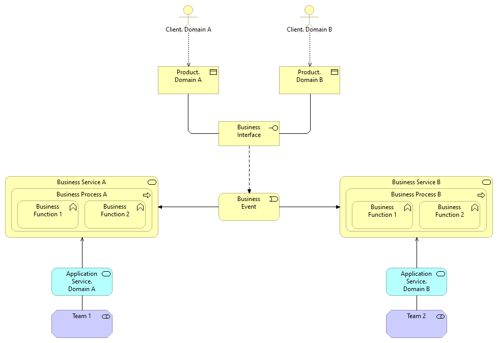 Команды и продукты в доменах могут развиваться независимо. Одновременно с этим снижается стоимость поддержки таких продуктов, поскольку изменения не затрагивают соседний домен