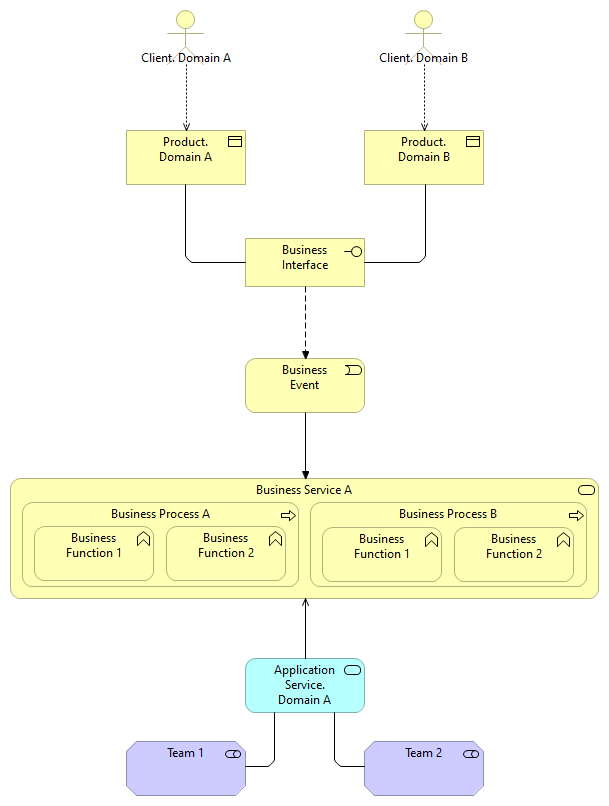 Вот что у нас было изначально — два домена «толкаются» в одном сервисе, процессы переплетаются, команды мешают друг другу. Результат — монолит, который невозможно развивать