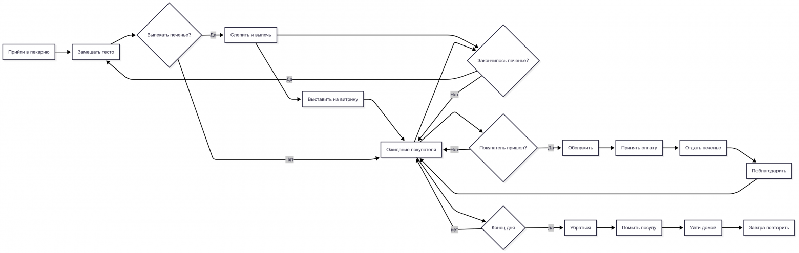 первое приближение процесса