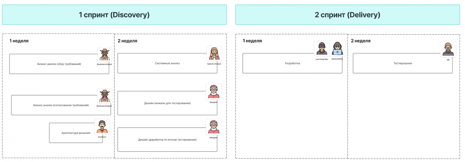 Как экономить время на фиче, растянув ее на три спринта - 2