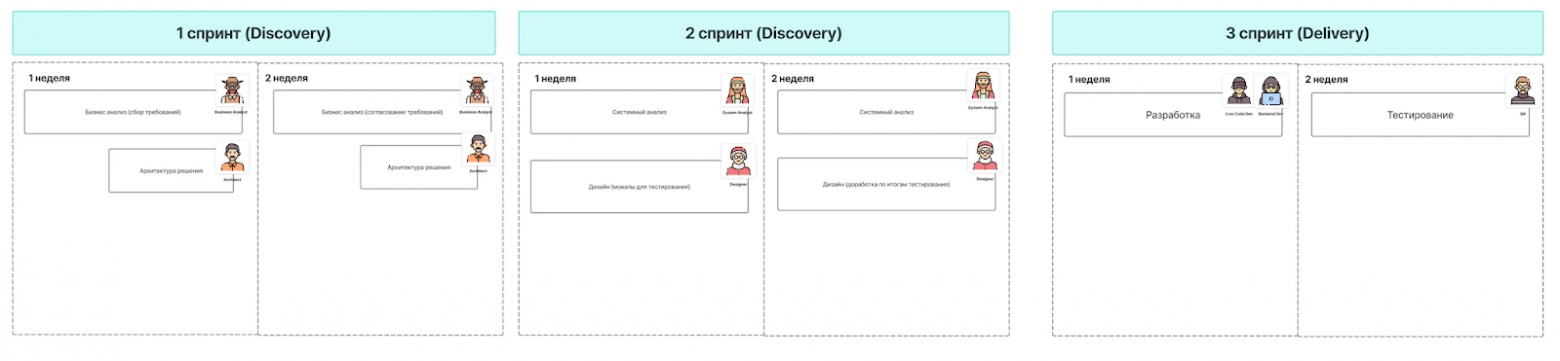 Как экономить время на фиче, растянув ее на три спринта - 3