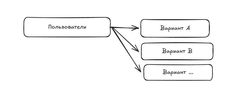 A/B-эксперимент.