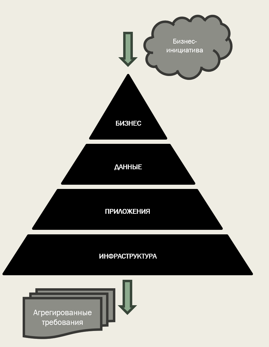 Исполняем желания заказчика: бизнес-требования на автоматизацию и их связь с корпоративной архитектурой организации - 1