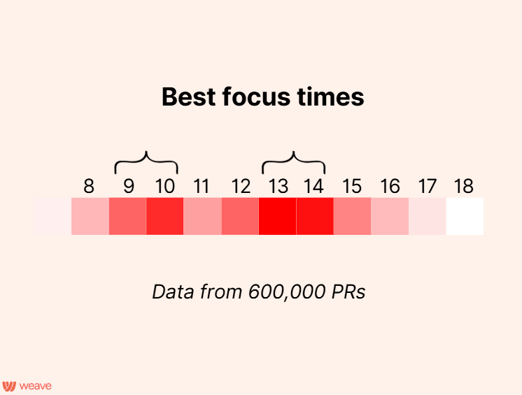 Отвлекать разработчиков ПО намного вреднее, чем считает большинство менеджеров - 4 Отвлекать разработчиков ПО намного вреднее, чем считает большинство менеджеров - 4