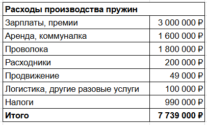 Я не могу светить бюджет доходов и расходов, поэтому это примерные выкладки