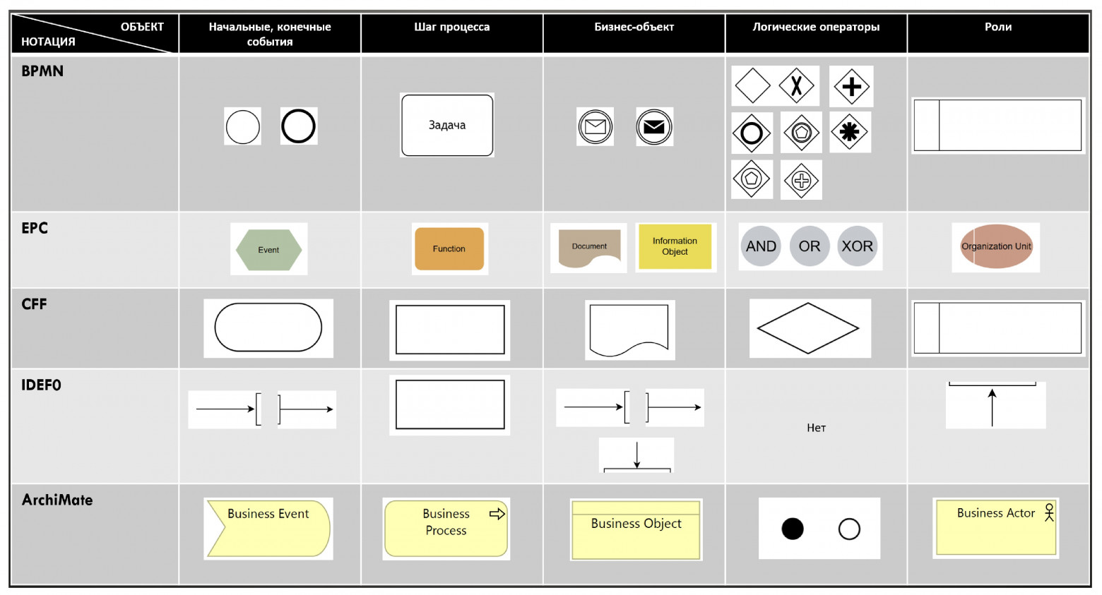 Сравнение состава объектов нотаций моделирования бизнес-процессов