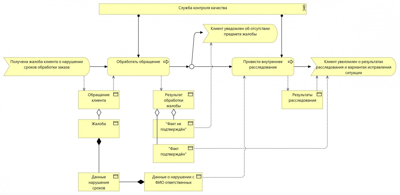 Пример отображения влияния составных элементов бизнес-объектов на высокоуровневый бизнес-процесс в нотации Archimate