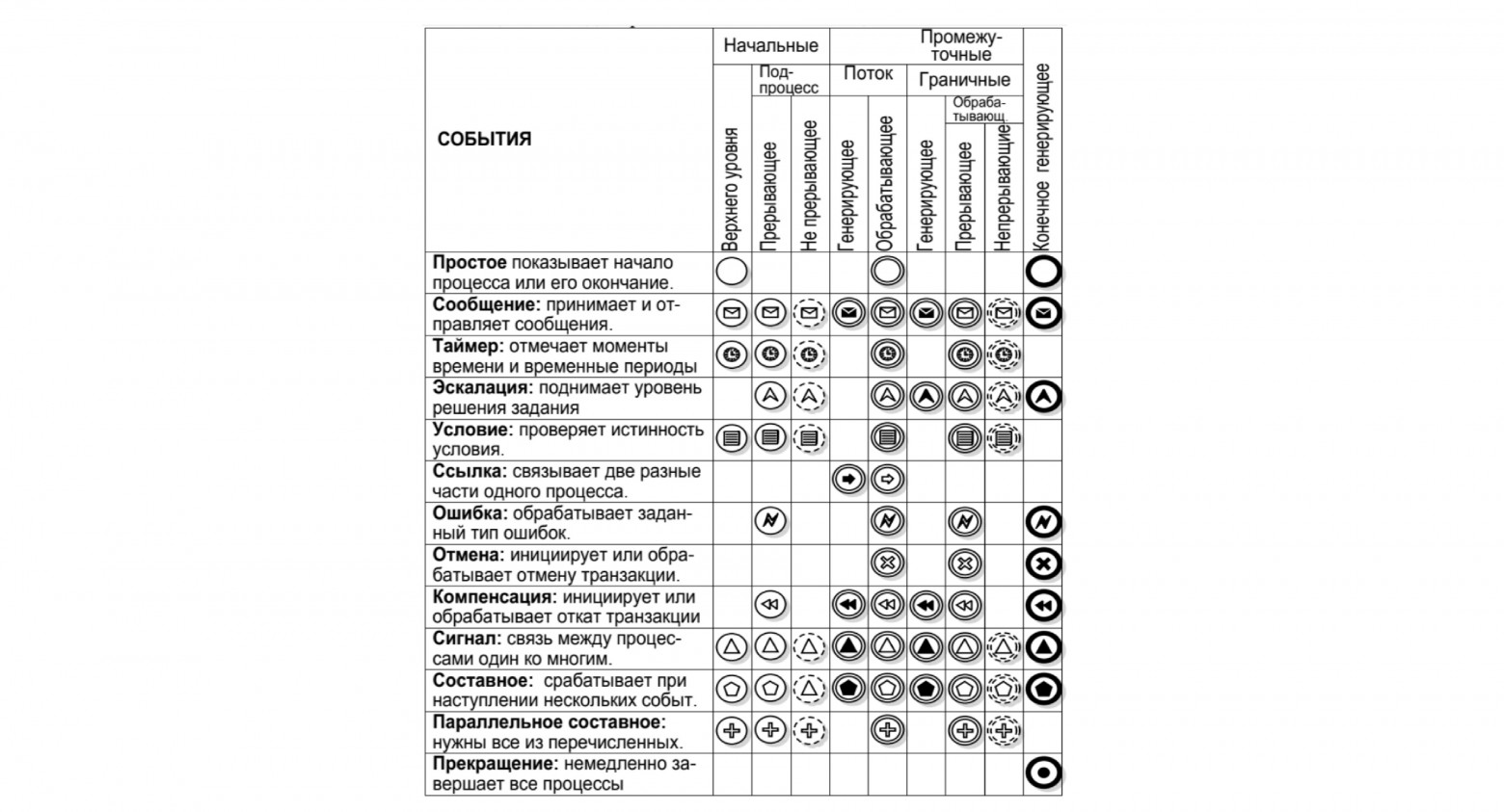 События BPMN