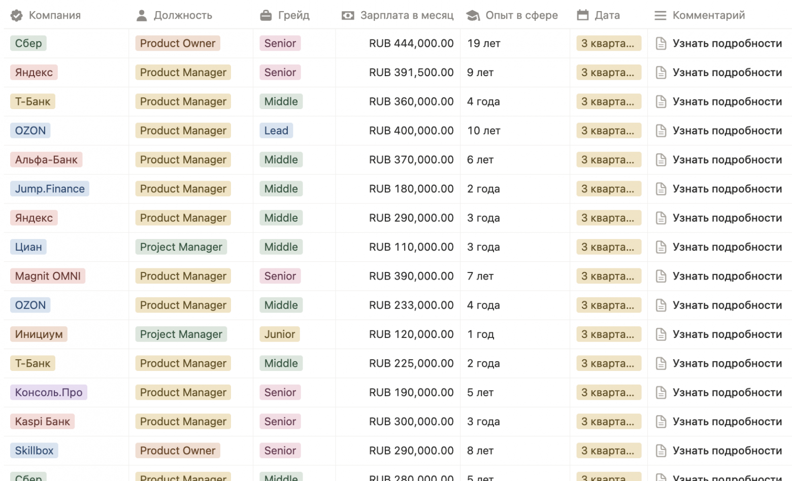 Сборник зарплат Product и Project Manager