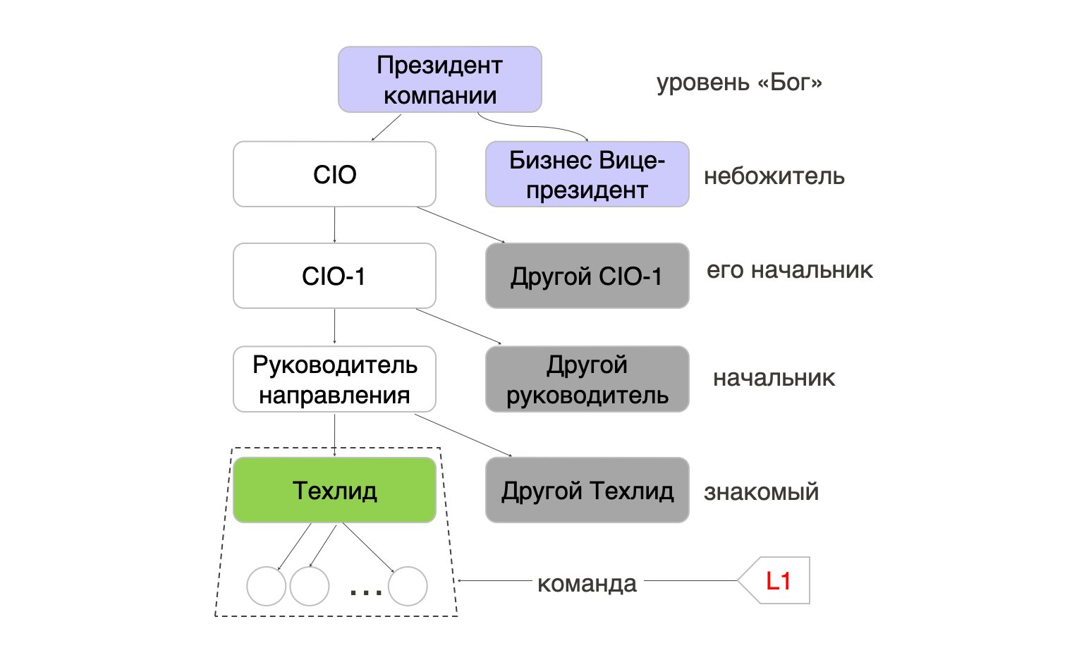 От техлида до IT-директора: как растут лидеры в корпорациях - 3