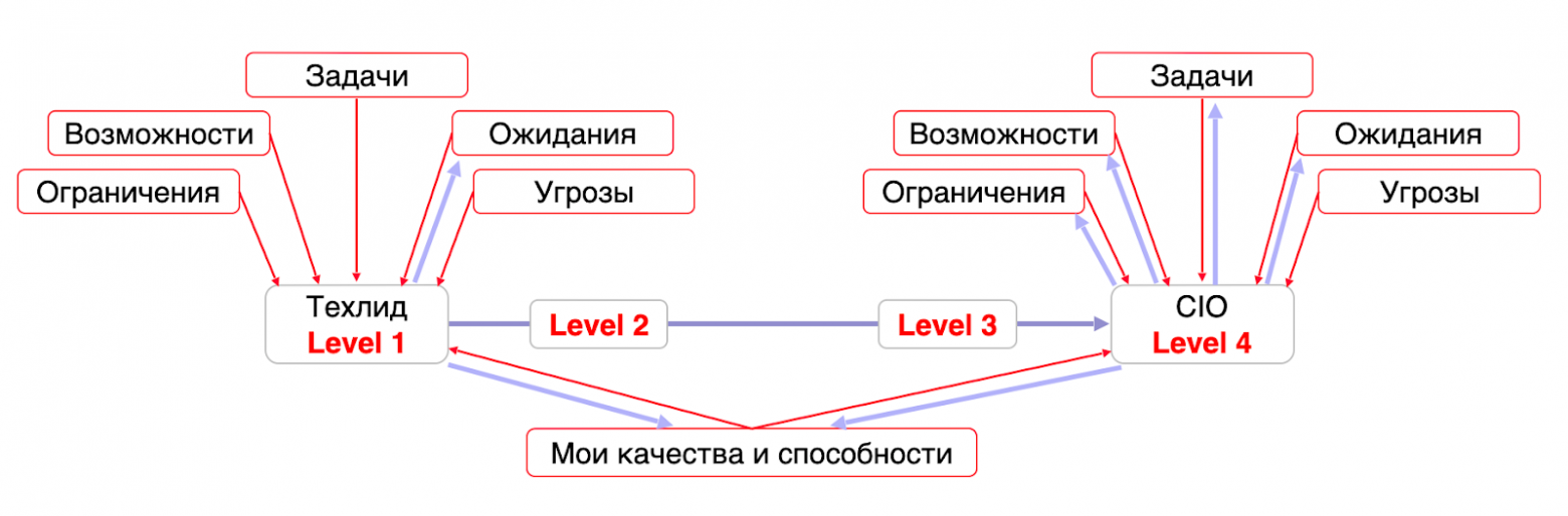 От техлида до IT-директора: как растут лидеры в корпорациях - 6