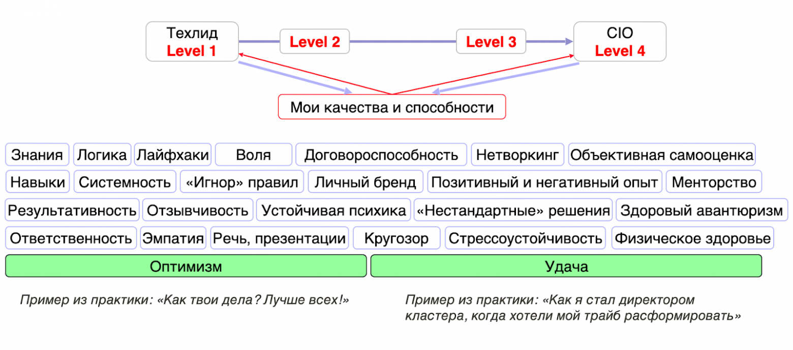 От техлида до IT-директора: как растут лидеры в корпорациях - 7