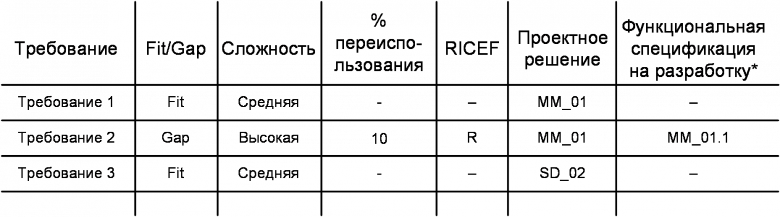 Пример части матрицы отслеживания требований