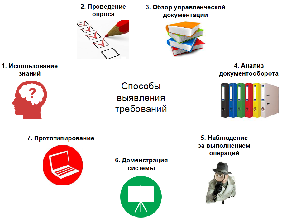 Способы анализа требований