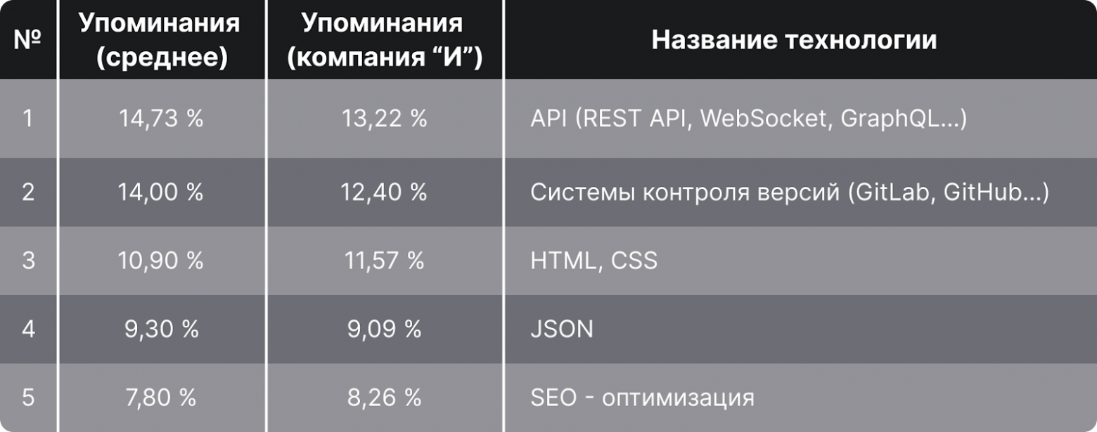 Что должен знать менеджер о Web-разработке, чтобы проект состоялся - 2