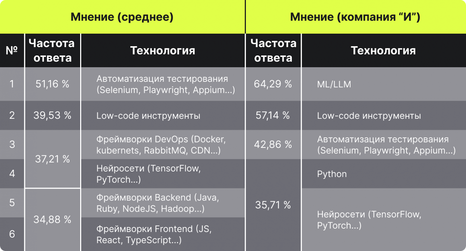 технологии с вариантом ответа “знания и навыки не применяются в работе менеджера ни в каком виде”
