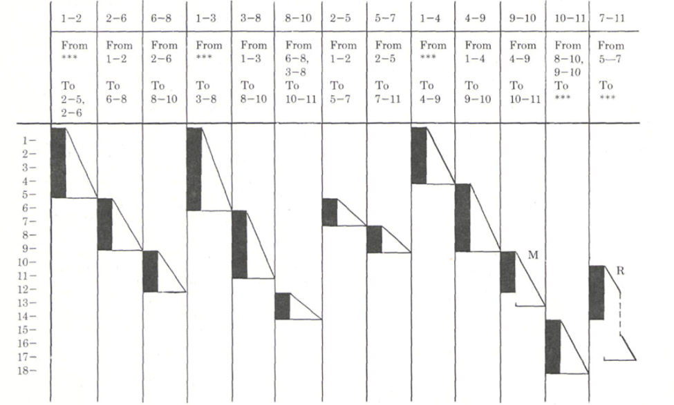 Возможный вид гармонограммы Адамецкого (источник: : www.pmi.org)