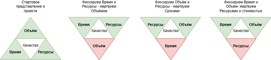 Принятие решений как треугольник управления проектом - 2