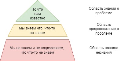 Принятие решений как треугольник управления проектом - 3
