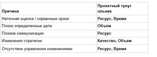 Принятие решений как треугольник управления проектом - 4