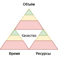 Принятие решений как треугольник управления проектом - 5