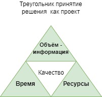 Принятие решений как треугольник управления проектом - 6