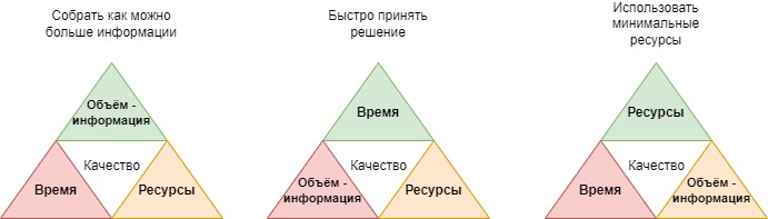 Принятие решений как треугольник управления проектом - 7