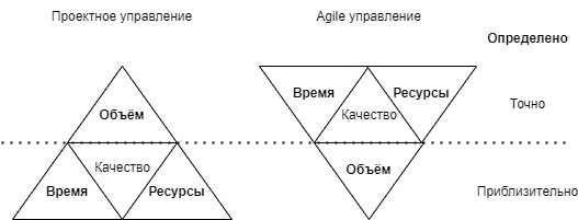 Принятие решений как треугольник управления проектом - 1