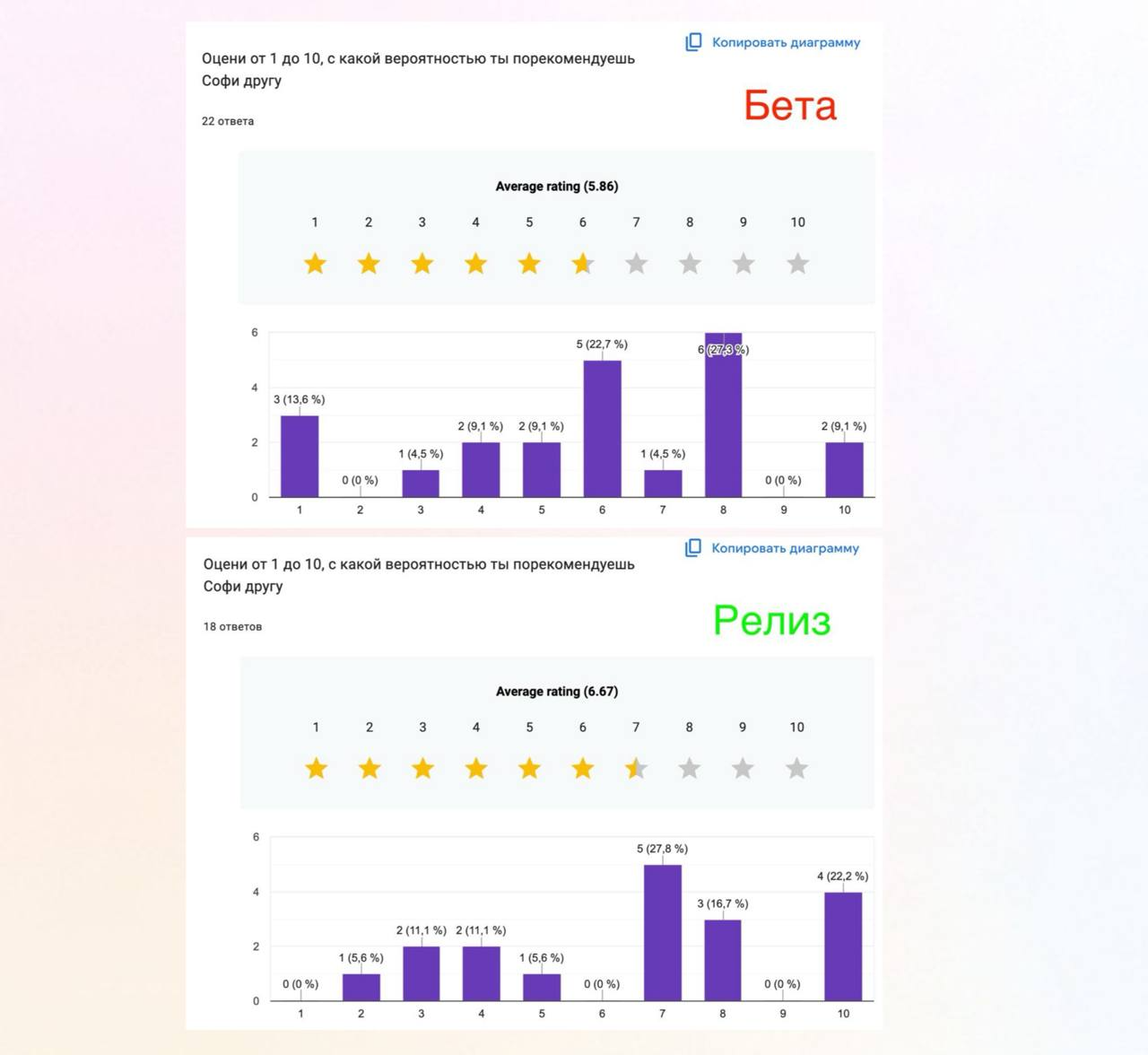 Результаты опроса на бета тесте и релизе