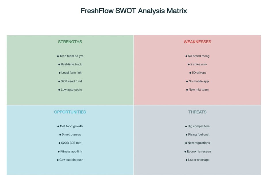 SWOT Analysis