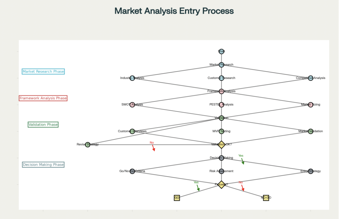 Как проанализировать и принять решение стоит ли запускать продукт. Часть 1.