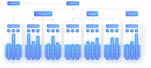 Типовая оргсхема по Хаббарду